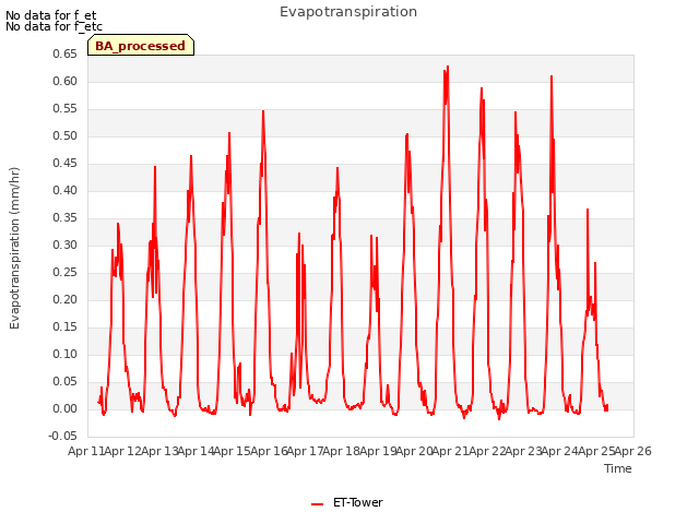 plot of Evapotranspiration