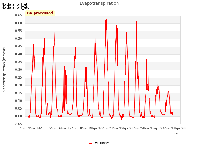 plot of Evapotranspiration