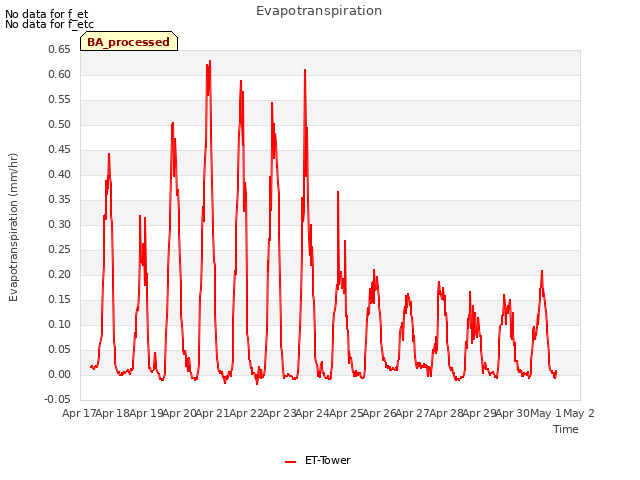 plot of Evapotranspiration