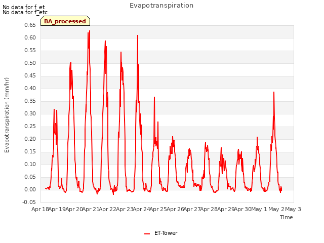 plot of Evapotranspiration