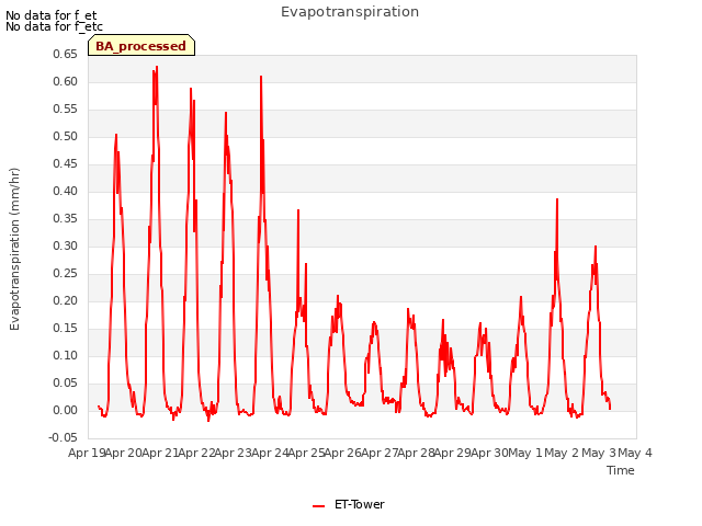 plot of Evapotranspiration