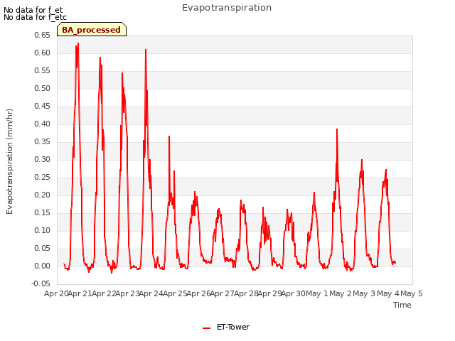 plot of Evapotranspiration