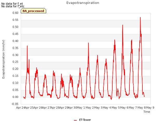 plot of Evapotranspiration