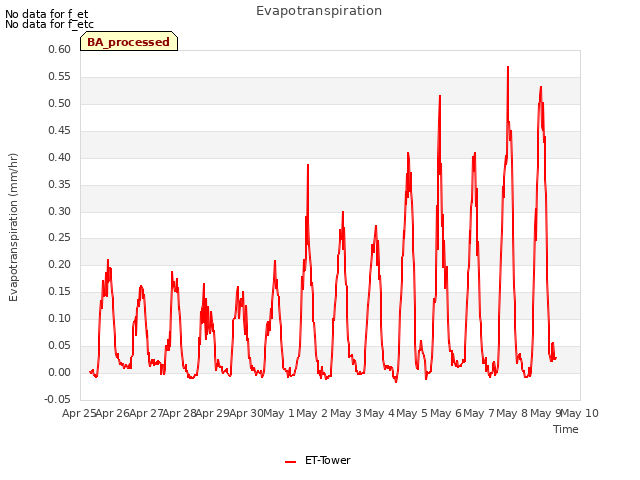 plot of Evapotranspiration