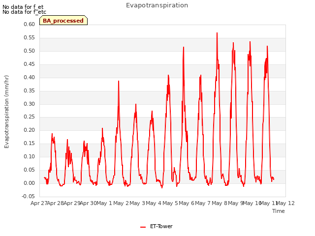 plot of Evapotranspiration