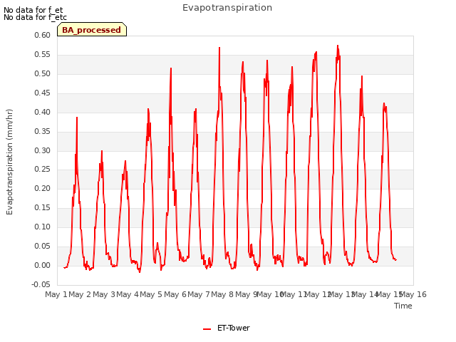 plot of Evapotranspiration