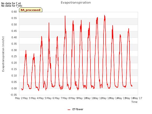 plot of Evapotranspiration