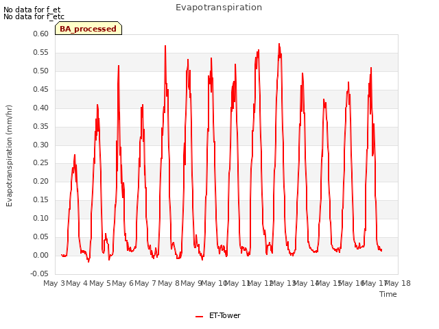 plot of Evapotranspiration