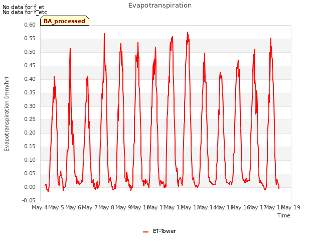 plot of Evapotranspiration