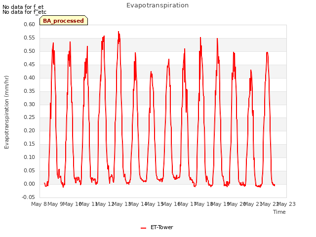 plot of Evapotranspiration