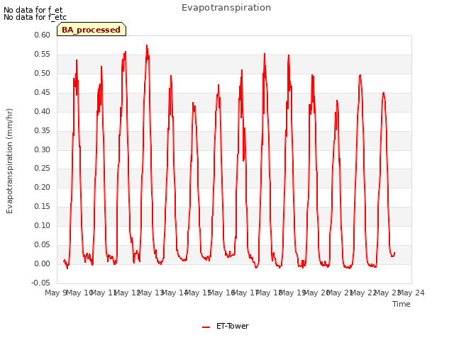 plot of Evapotranspiration