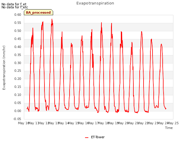 plot of Evapotranspiration