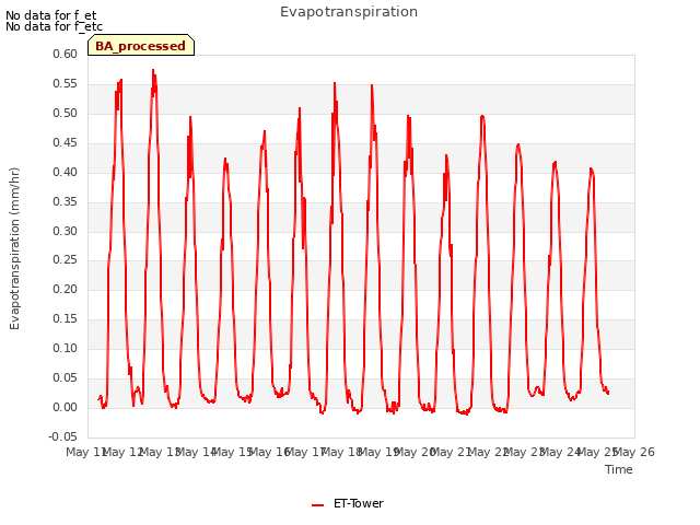 plot of Evapotranspiration