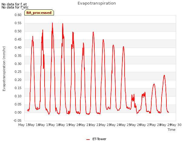 plot of Evapotranspiration
