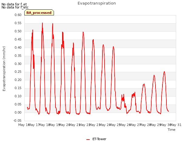 plot of Evapotranspiration