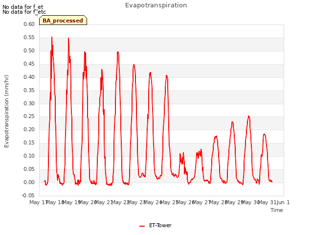 plot of Evapotranspiration