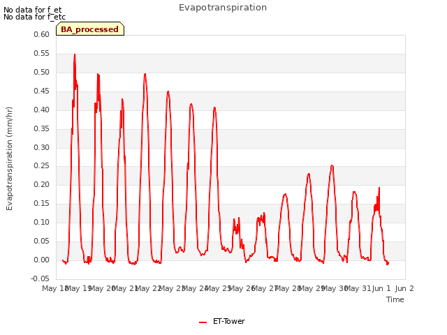 plot of Evapotranspiration