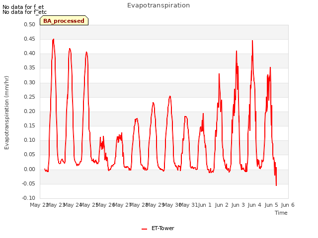 plot of Evapotranspiration