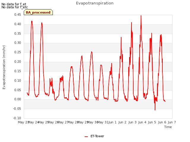 plot of Evapotranspiration