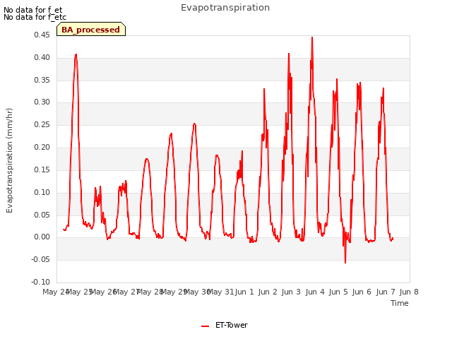 plot of Evapotranspiration