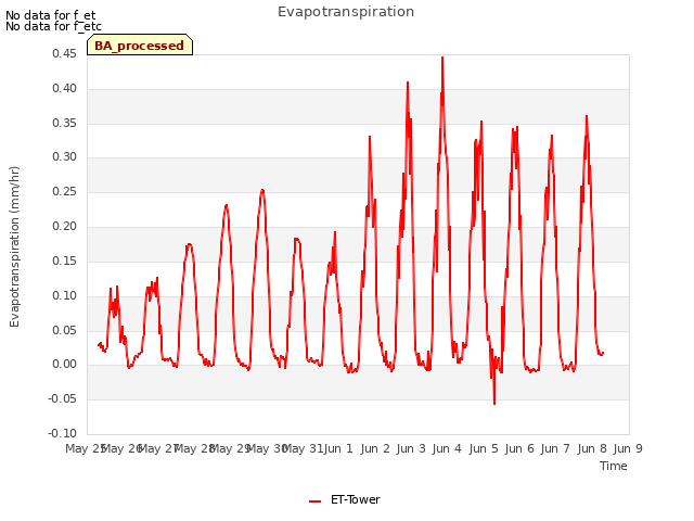 plot of Evapotranspiration