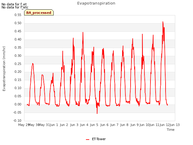 plot of Evapotranspiration
