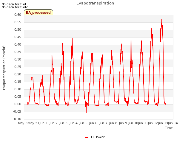 plot of Evapotranspiration