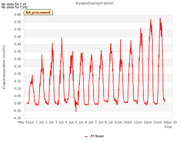 plot of Evapotranspiration