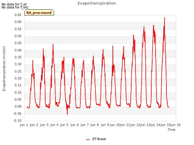 plot of Evapotranspiration