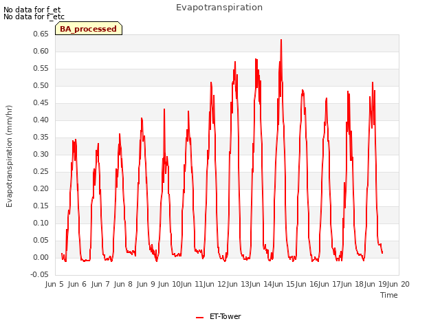 plot of Evapotranspiration