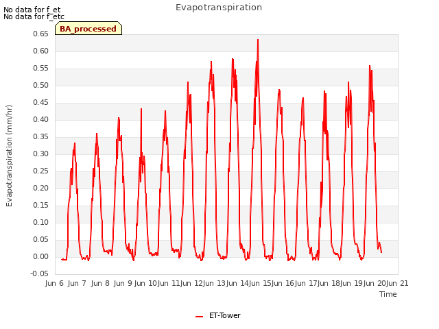 plot of Evapotranspiration