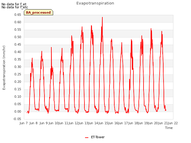 plot of Evapotranspiration