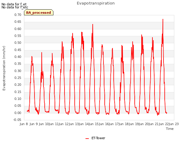 plot of Evapotranspiration