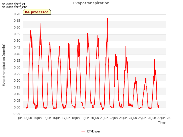 plot of Evapotranspiration