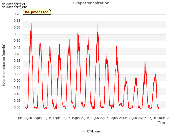 plot of Evapotranspiration