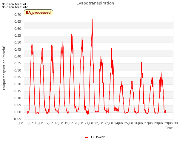 plot of Evapotranspiration