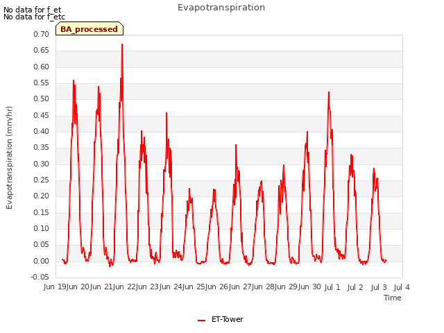 plot of Evapotranspiration