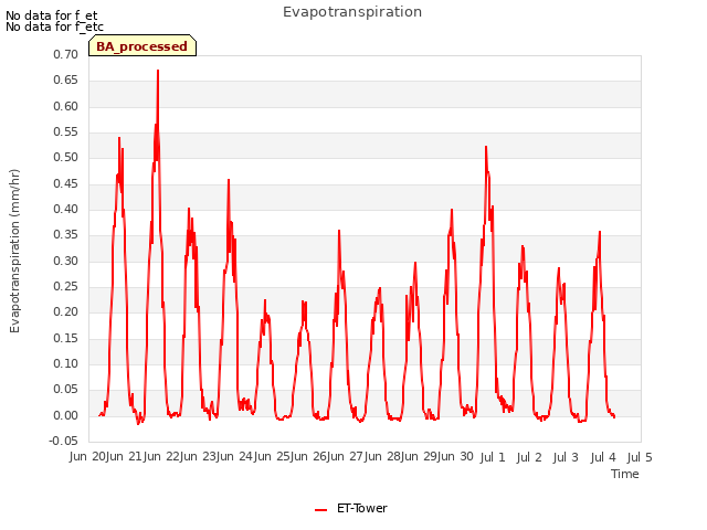 plot of Evapotranspiration