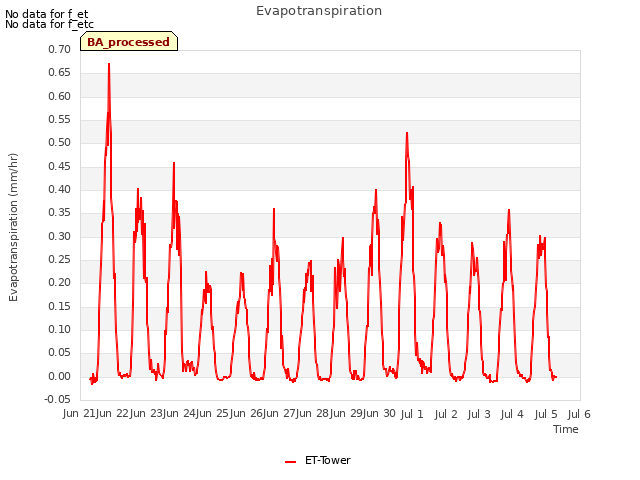 plot of Evapotranspiration