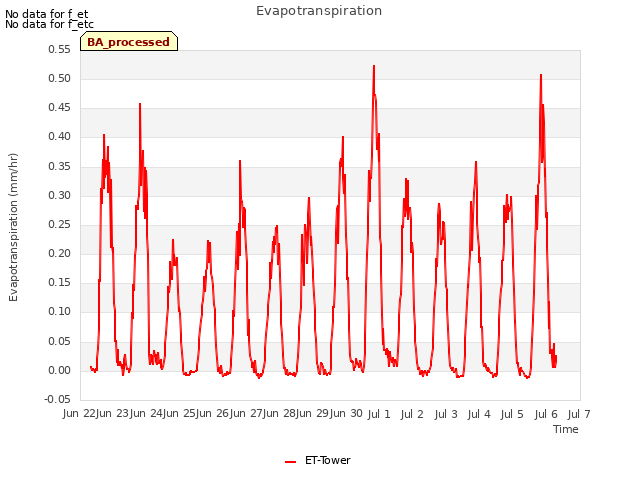 plot of Evapotranspiration