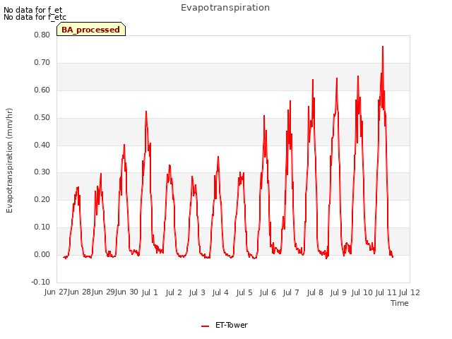 plot of Evapotranspiration