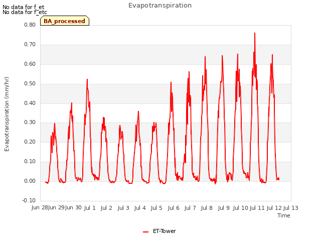 plot of Evapotranspiration