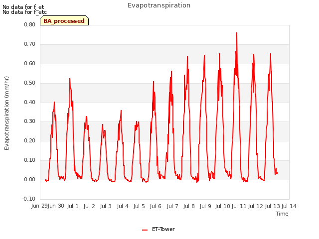 plot of Evapotranspiration