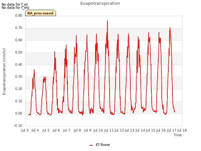 plot of Evapotranspiration