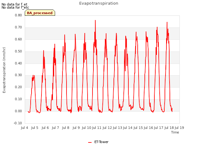 plot of Evapotranspiration