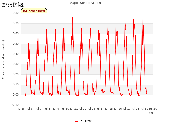 plot of Evapotranspiration