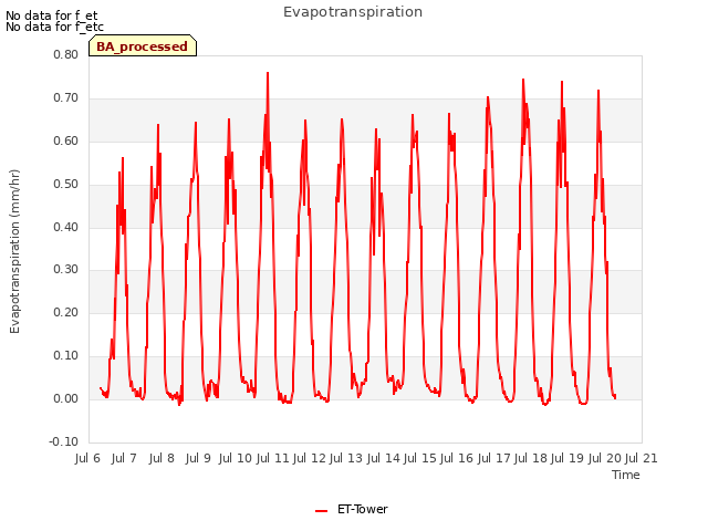 plot of Evapotranspiration