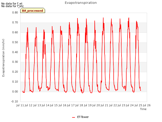 plot of Evapotranspiration