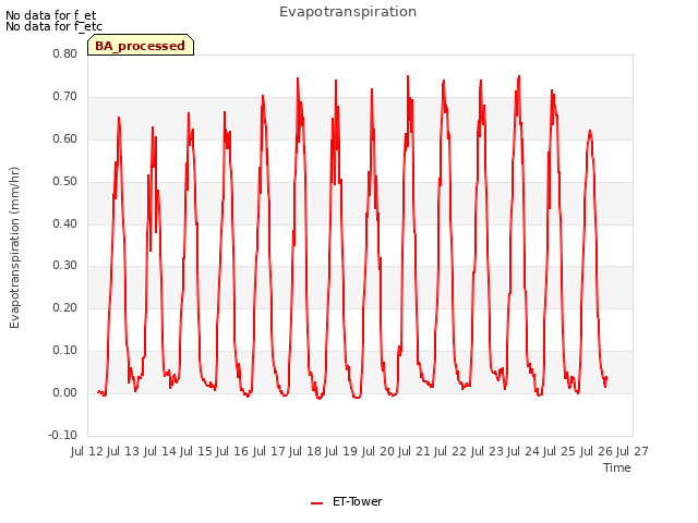 plot of Evapotranspiration