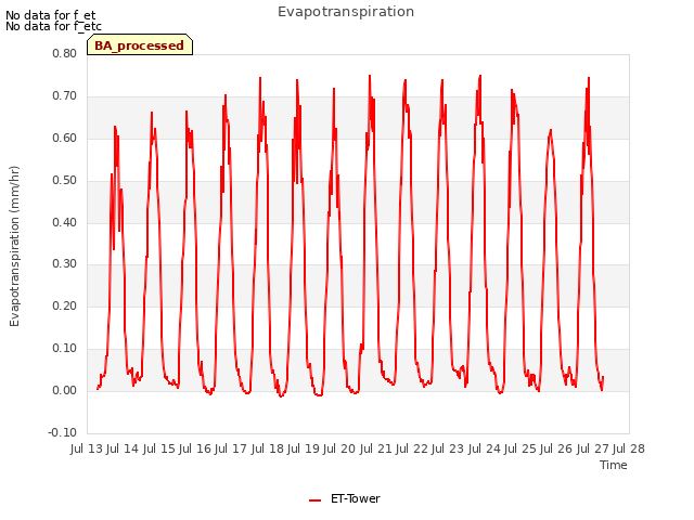 plot of Evapotranspiration